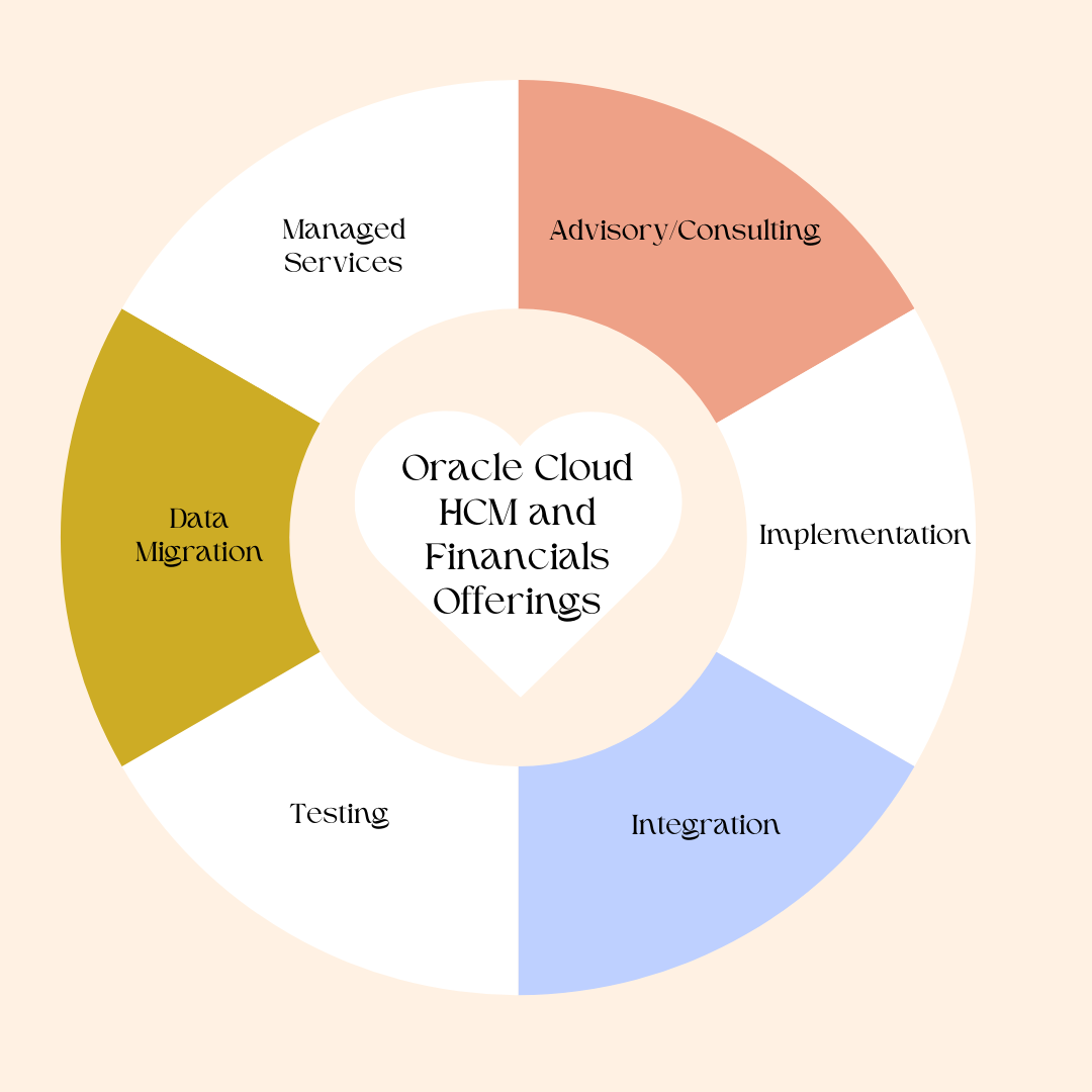 Oracle HCM and Financial Offerings